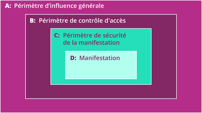 les différents périmètres d’intervention